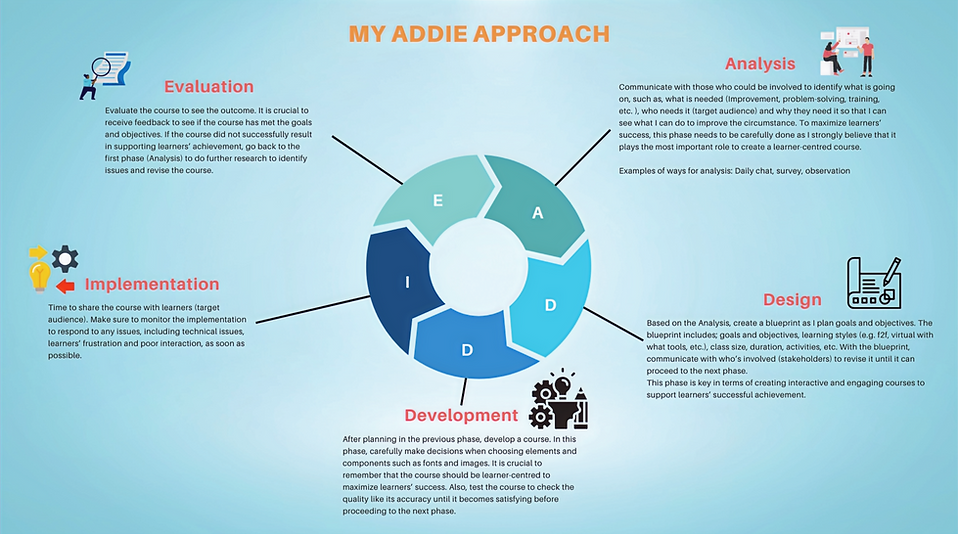 Instructional Design Model (Life Cycle, Structure) – AP Learning